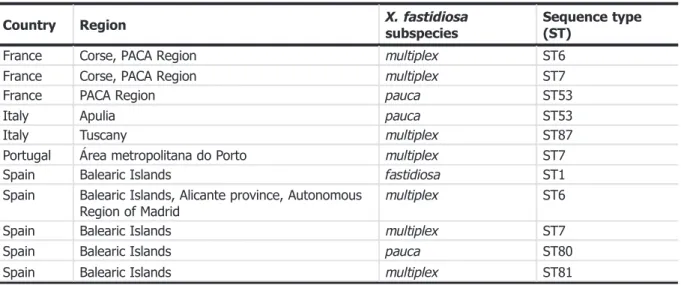 Table 1: Current distribution of X. fastidiosa subspecies and ST in EU (only con ﬁrmed cases listed in EUROPHYT were considered)
