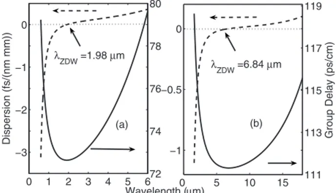 Fig. 2. Plot of dispersion and group delay versus wavelength for propagation along (a) the extraordinary axis of LiNbO 3 or (b) in