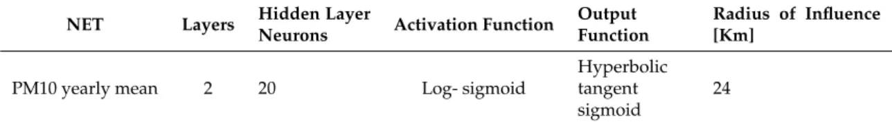 Table 1. Architecture of the Artificial Neural Network applied to reproduce yearly PM 10 concentrations.