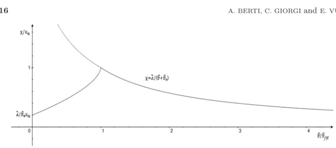 Fig. 4. – A typical susceptibility curve in antiferromagnetics.