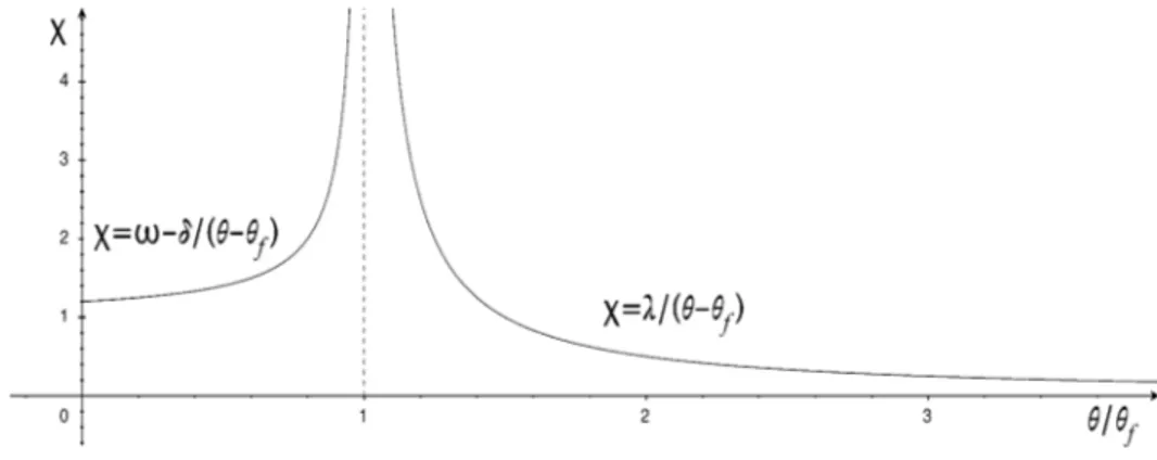 Fig. 6. – A susceptibility curve in ferromagnetic-paramagnetic transitions.