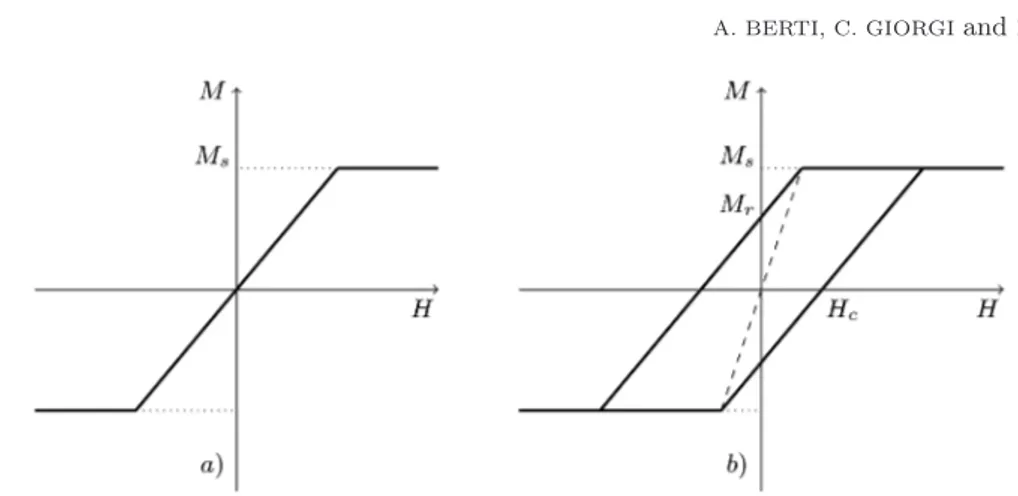 Fig. 1. – a) Paramagnetic regime: θ &gt; θ f . b) Magnetic hysteresis loop: θ &lt; θ f .