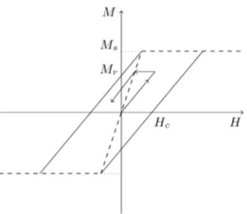 Fig. 2. – Major loop (continuous), skeleton curve (dashed) and hysteresis path (arrowhead).