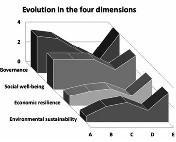 Figure 4. The changes in measurements of selected social-ecolog- social-ecolog-ical variables after successful implementation of a tsetse control project  (Figure  2)  and  attempts  made  to  navigate  the  system towards  enhanced  sustainability  as  il
