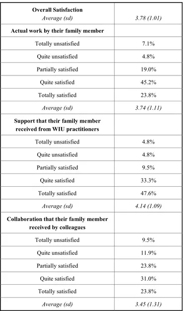 Table 5.   Satisfaction of the WIU Practitioners (N=84) 