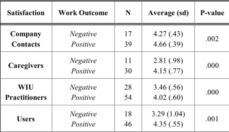 Table 6.   Satisfaction and Outcome 