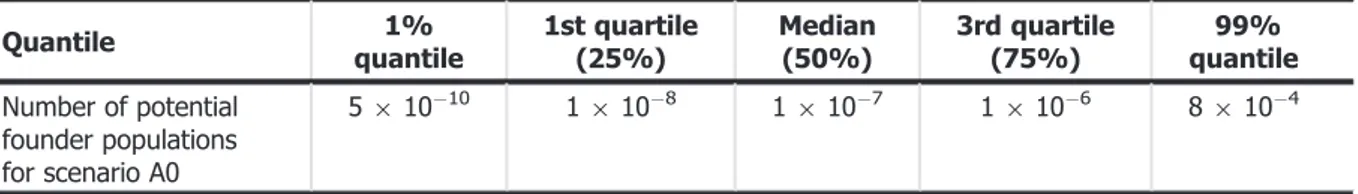 Table 3: Selected quantiles of the uncertainty distribution for the number of potential founder populations (N E7 ) of Atropellis spp