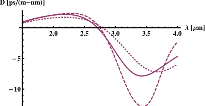 Fig. 5. Dispersion D for the E y 11 mode of a silicon ring resonator with the same parameters as in Fig