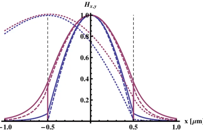 Fig. 6. Comparison of cylindrical whispering-gallery-modes, explicit analytical solutions using the rectangular approximation, and  numeri-cal mode solver solutions for the normalized mode profiles of  reso-nant modes at λ  2.5 μm in the x-direction of a 
