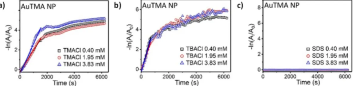Figure 6. Kinetic plots for the 4-nitrophenol reduction catalyzed with AuTMA NPs in the presence of  different counterions: (a) Cl −  from TMACl; (b) Cl −  from TBACl and (c) SDS −  at different concentrations
