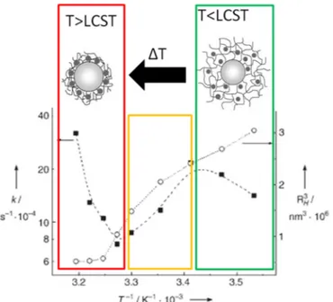 Figure 2. Arrhenius plot of the reaction rate and catalyst volume: black squared dots represent  reaction rate constant k measured in the presence of the PS-PNIPAm-Ag systems at different  temperatures and white dots indicate the volume change of the catal