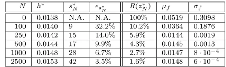 Table 1: Results of the wait-and-judge approach for different N . The first row (N = 0) refers to the nominal program (3).