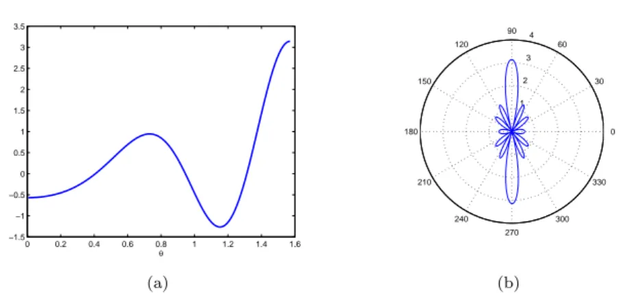 Fig. 3: The diagram D 15 (θ), (a), and the corresponding polar diagram