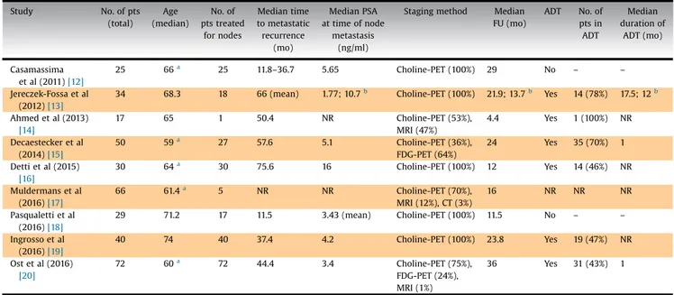 Table 1 – Patient characteristics. Study  No.  of  pts (total) Age (median) No.  ofpts treated for  nodes Median  timeto metastaticrecurrence (mo) Median  PSAattimeof nodemetastasis(ng/ml)
