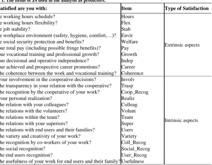 Table 1. The items of JS used in the analysis as predictors. 