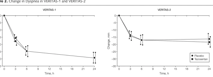 Figure 2. Change in Dyspnea in VERITAS-1 and VERITAS-2