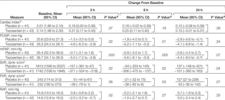 Table 3. Hemodynamic Changes From Baseline at 3, 6, and 24 Hours in Patients Who Underwent Pulmonary Artery Catheterization