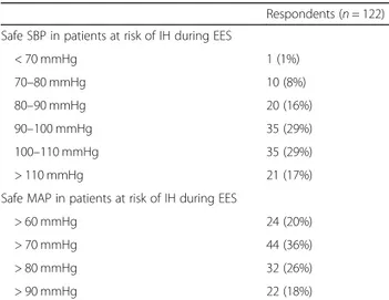 Table 3 Hemodynamic management without ICP monitoring during EES
