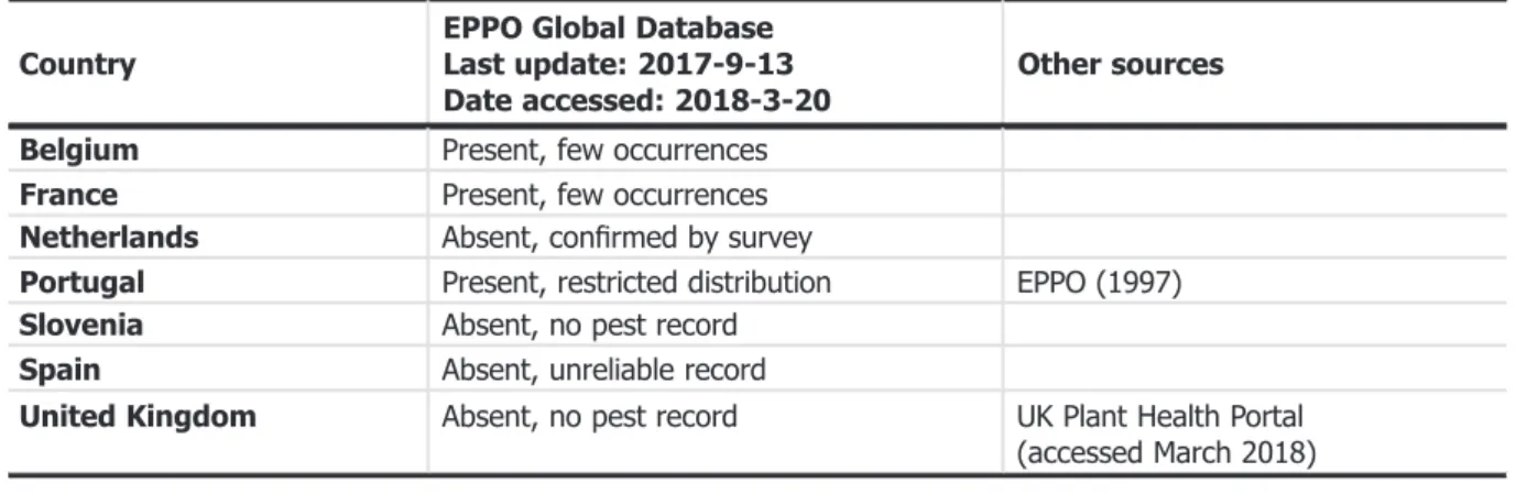 Table 2: Current status of M. medusae in the EU MS for which information is available, based on the EPPO Global Database (EPPO, 2018) and other sources if relevant