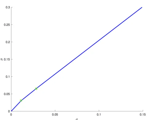 Figure 3. Comparison between leveraged portfolio with the classical Markowitz’s portfolios with the statistical hypotheses of Equations ( 41 ), ( 42 ) and ( 50 ).