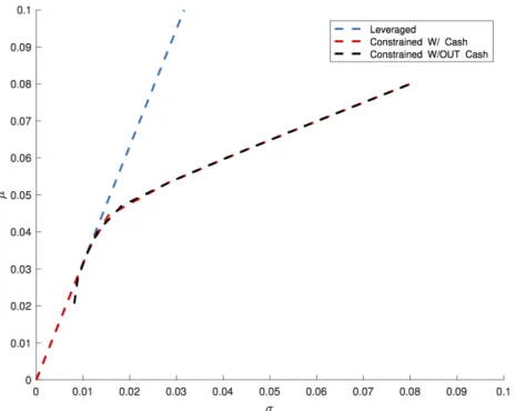 Figure 1 reports µ versus σ for the individual goods and the efficient frontiers for the leveraged portfolio and for the Markowitz’s portfolios with and without the possibility of holding cash.