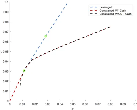 Figure 2. Comparison between leveraged portfolio with the classical Markowitz’s portfolios with the statistical hypotheses of Equations ( 41 ), ( 42 ) and ( 50 ).