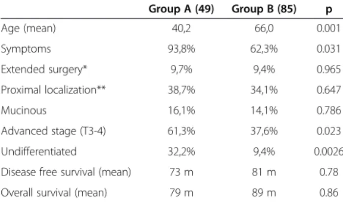 Table 3 reports the comparison between HNPCC cases (group A1) and general population (Group B)
