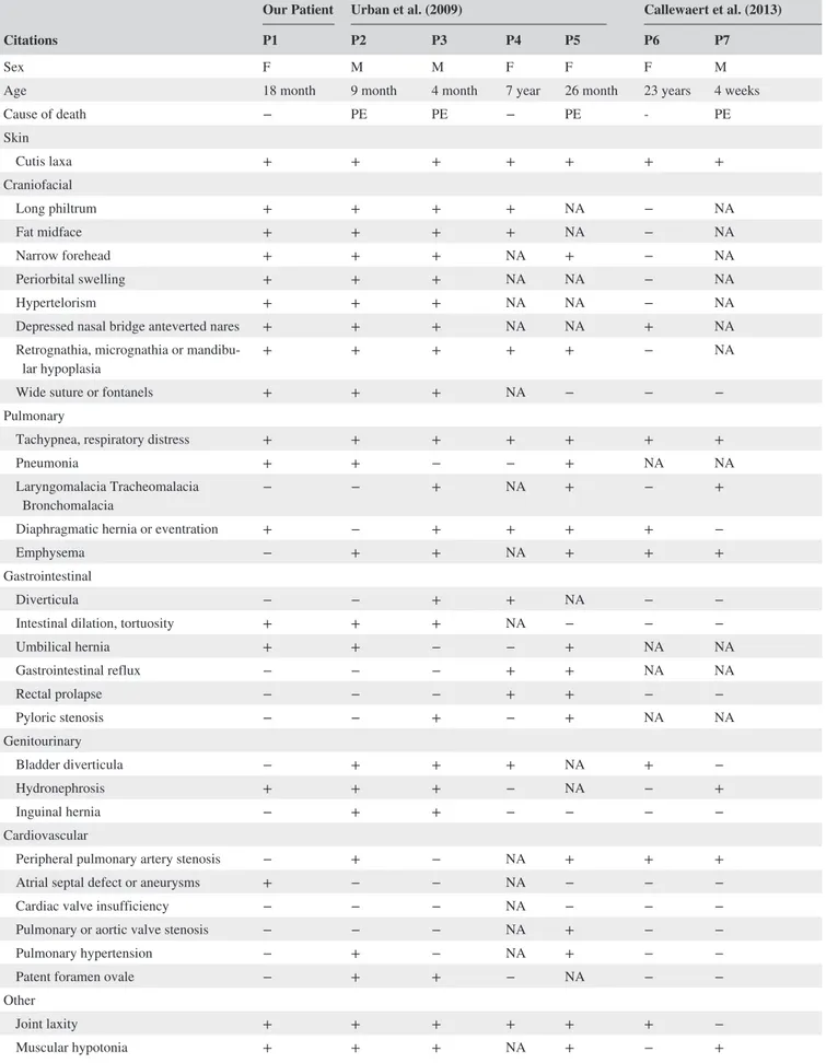 TABLE 1  Summary of clinical features of all patients with LTBP4 pathogenic variants Citations