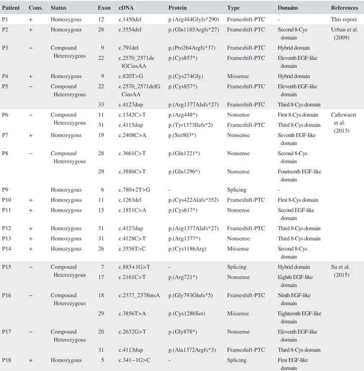 TABLE 2  LTBP4 pathogenic variants