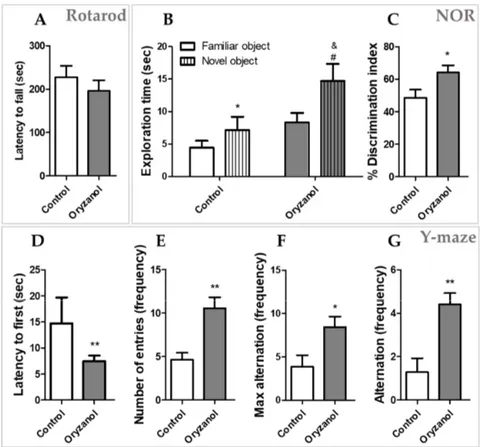 Figure 1. Behavioral tests of mice treated with γ-oryzanol or vehicle (control). After 21-day treatment  with  γ-oryzanol (n = 10) or vehicle (n = 10), mice were subjected to rotarod (A), novel object  recognition (NOR) (B and C), and Y-maze (D–G) tests