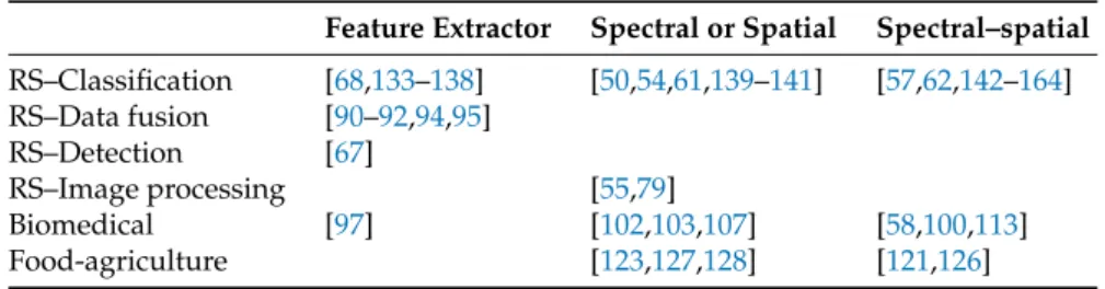 Table 1. HSI-DL studies exploiting CNNs represented by target use (columns) and field—task (raws)