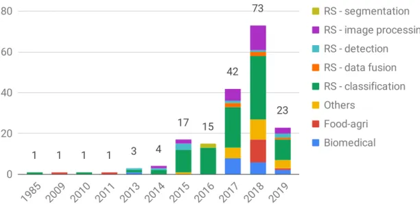 Figure 3. Number of HSI-DL articles per year. The last column comprises published and in-press papers found up to 31 January 2019.