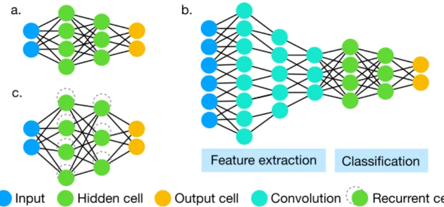 Figure A1. Network architectures. (a) Fully-connected; (b) Convolutional neural network; (c) Recurrent neural network.