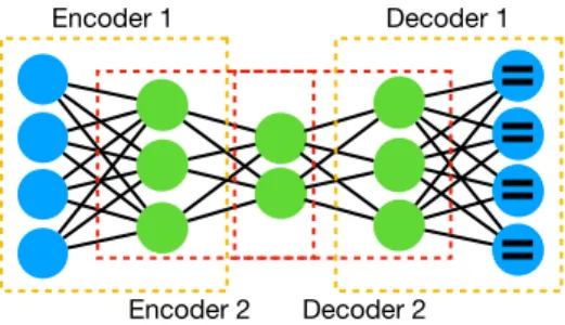 Figure A3. Network architecture of a Stacked Autoencoder Appendix A.5. Deep Belief Networks