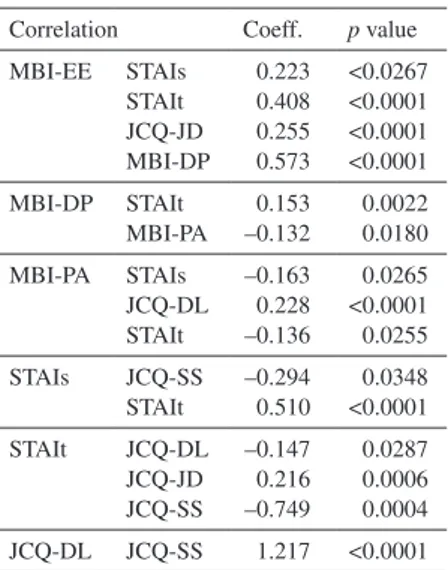 Table 8.   Correlation analysis between the  questionnaires scores