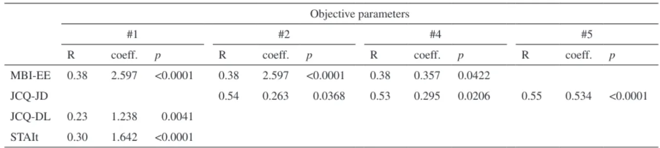 Table 12.   Significant results of correlation analysis between objective parameters and the questionnaires’ subscales