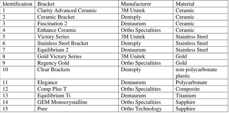 Table 1. List of brackets used during the study, their identification keys in the text and results  section, manufacturer and construction material