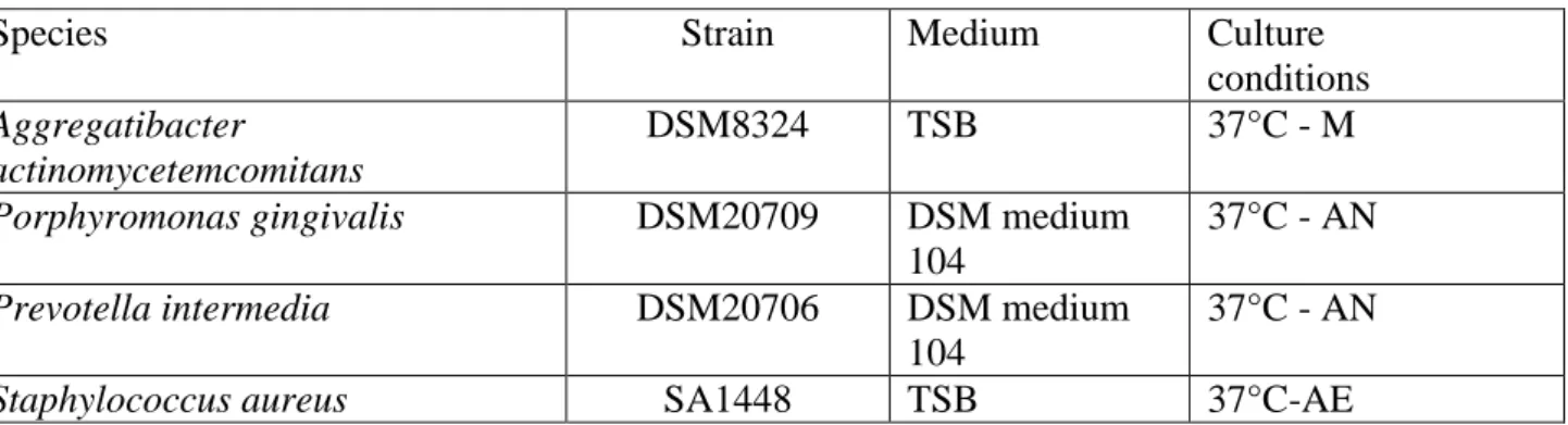 Table 2. Bacterial strains and culture conditions. 