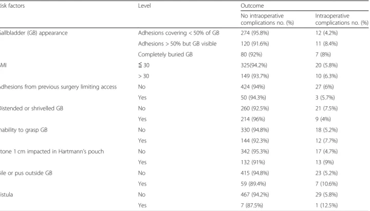 Table 5 Prevalence of risk factors in those with and without complications