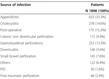 Table 3 Source of infection