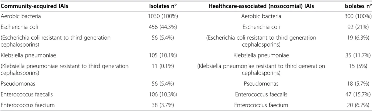 Table 5 Aerobic bacteria from intra-operative samples in both community-acquired and healthcare-associated IAIs