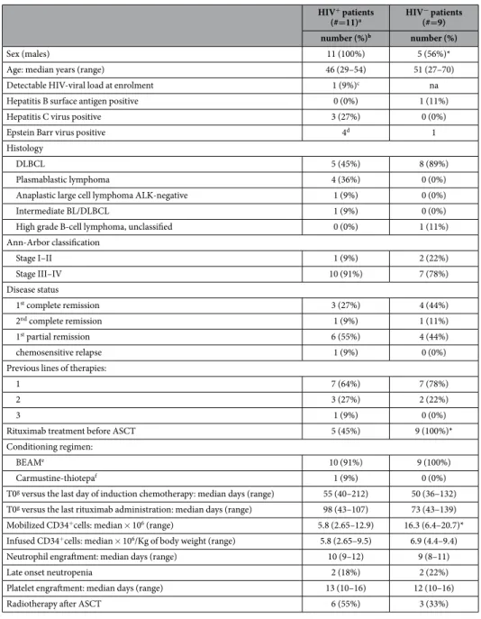 Table 1.   Main characteristics and clinical data of HIV +  and HIV −  patients with non-Hodgkin lymphoma 