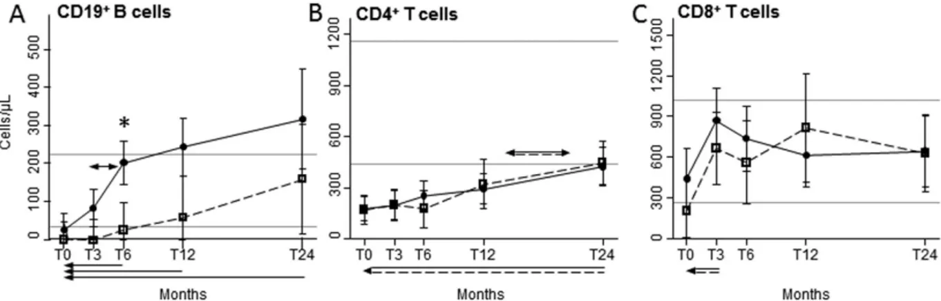 Figure 1.  B- and T-cell recovery. Mean number of peripheral CD19 +  (A), CD4 +  (B), and CD8 +  (C) 