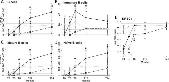 Figure 3.  Number of peripheral B-cell subsets and KRECs. B-cell subsets and KRECs were evaluated at the 