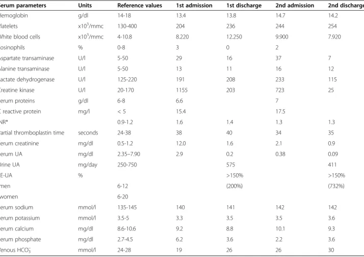 Table 1 Patient ’s laboratory tests at admission and discharge for both hospitalization episodes