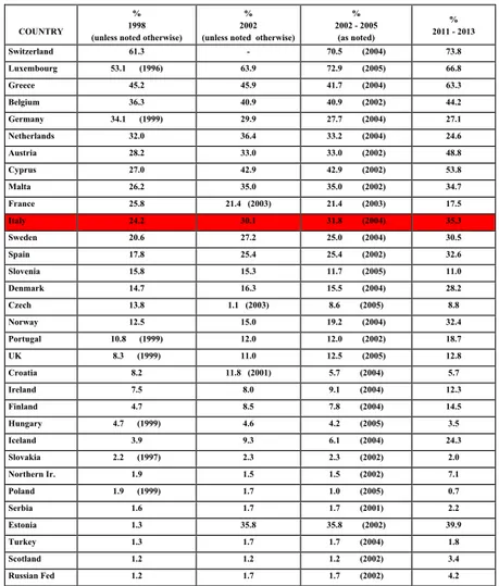 Tab. I – Trend di presenze degli stranieri in carcere in Europa 1998-2013