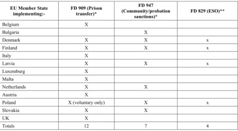 Tab. III – Stato di applicazione delle decisioni quadro in materia di esecuzione penale – aggiornato al 22 marzo 2013* e al 16 maggio 2013** 