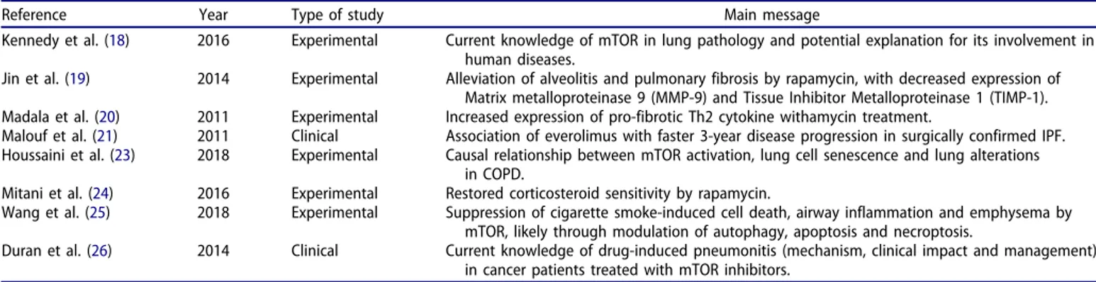 Table 1. mTOR in pulmonary disease.