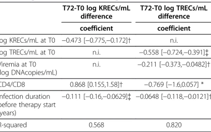 Figure 1 Quantification of KRECs and TRECs. (A) Number of KREC + lymphocytes in 36 HIV-1 + patients that initiated cART and were thereafter