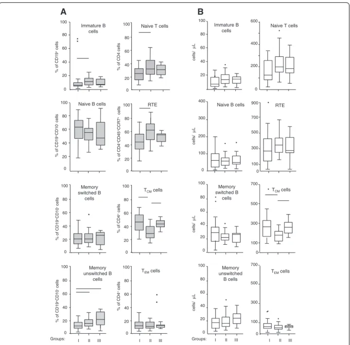 Figure 3 Quantification of B- and T-cell subpopulations. (A) Percentage (gray boxes) and (B) number (clear boxes) of immature, naive, memory switched, and memory unswitched B cells, as well as of naive, recent T emigrants (RTE), central memory (T CM ) and 